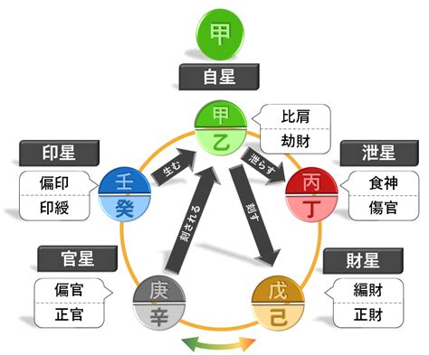 正財 偏財|四柱推命‐通変星で見た相性、全55パターン解説